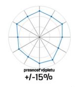 Odchýlka výpletu +/-15%
